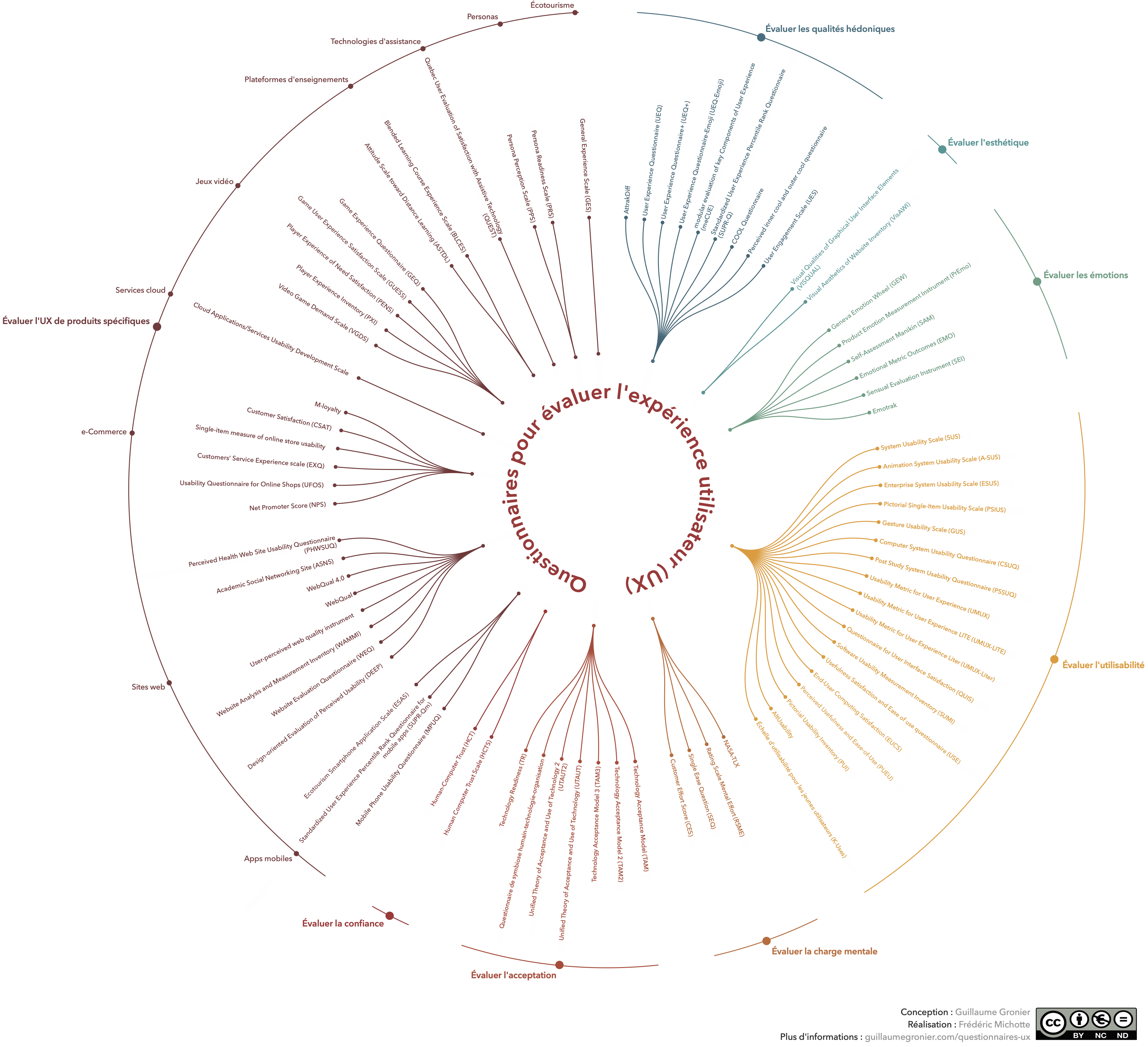 RoueQuestionnairesUX_v4